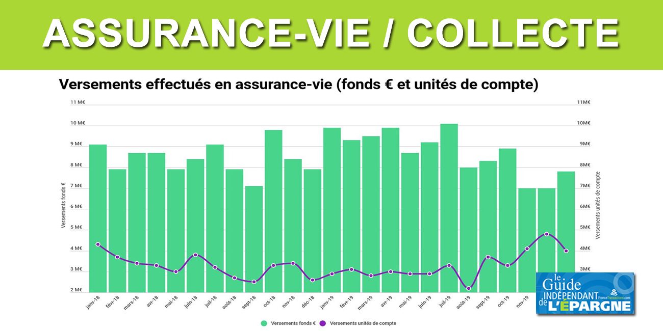 Assurance-vie : les épargnants de plus en plus contraints d'investir sur les unités de compte Assurance-vie : les épargnants de plus en plus contraints d'investir sur les unités de compte