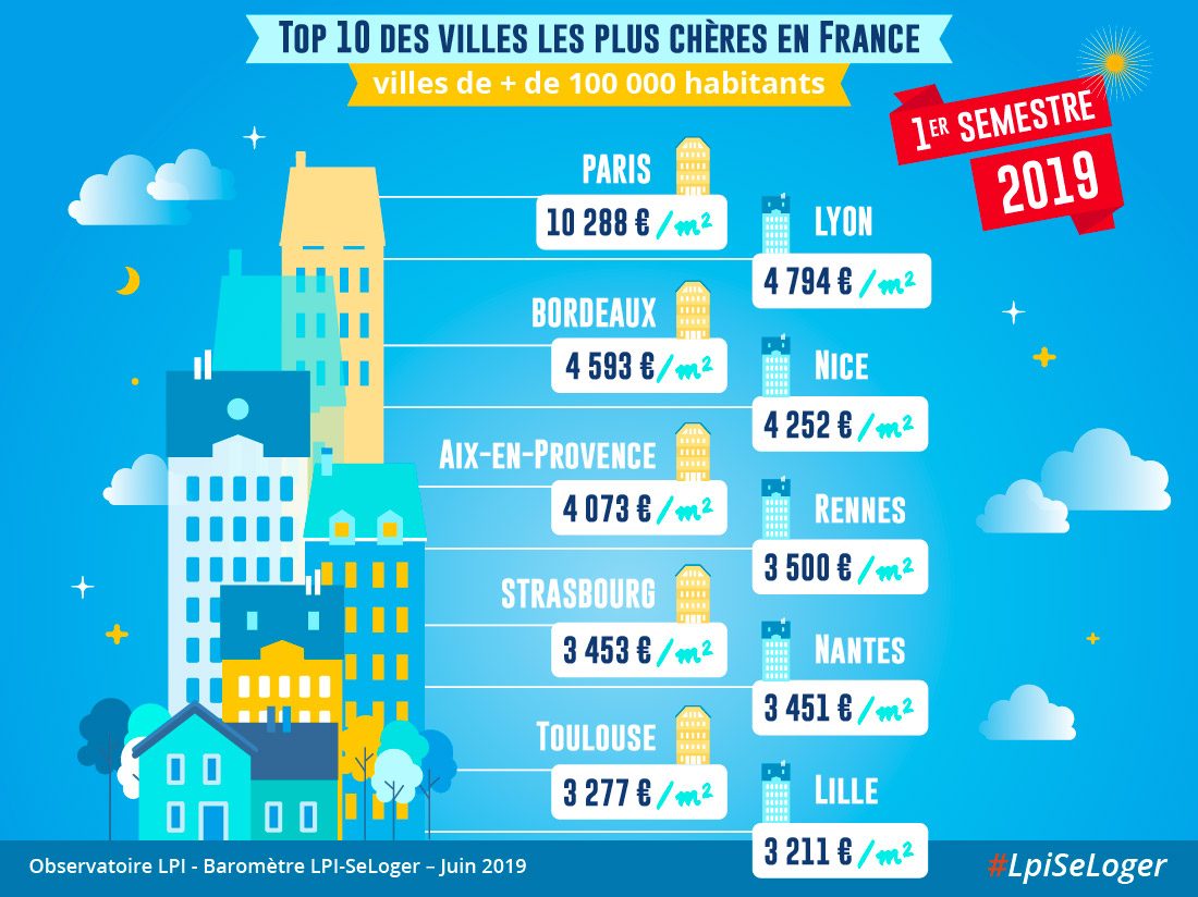 Top 10 des villes les plus chères de France au 1er semestre 2019 Top 10 des villes les plus chères de France au 1er semestre 2019