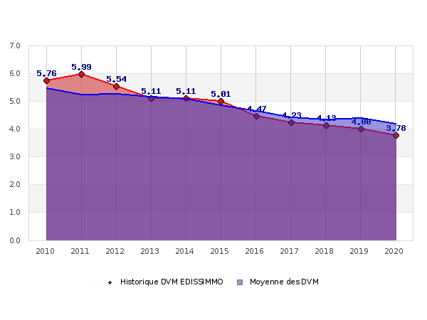 Historique des DVM EDISSIMMO
