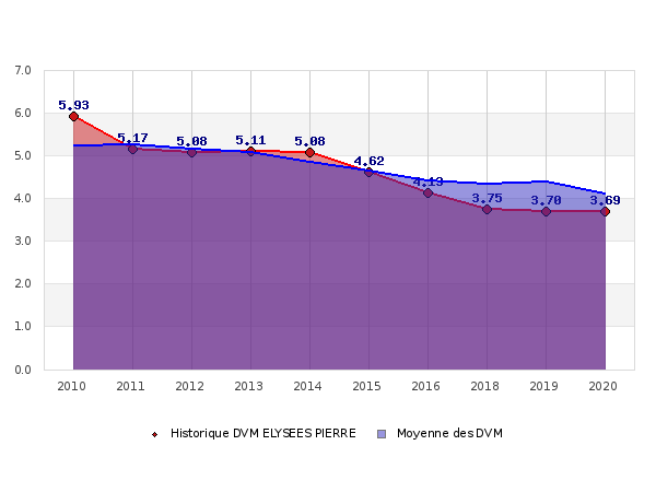 Historique des DVM ELYSEES PIERRE