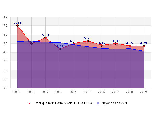 Foncia Cap Hebergimmo Comparatif Scpi 2020