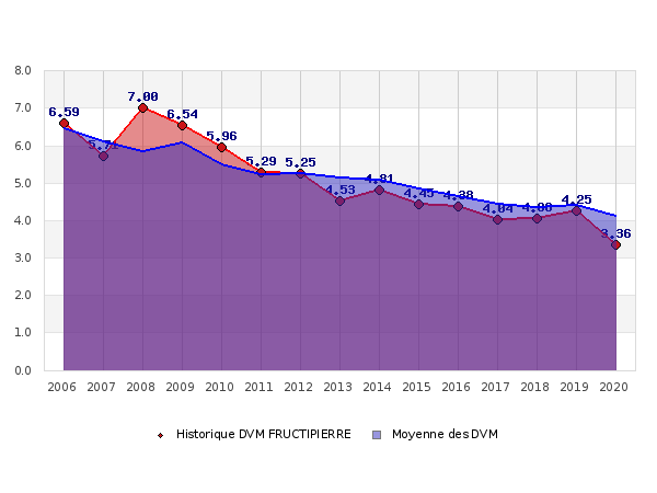 Historique des DVM FRUCTIPIERRE