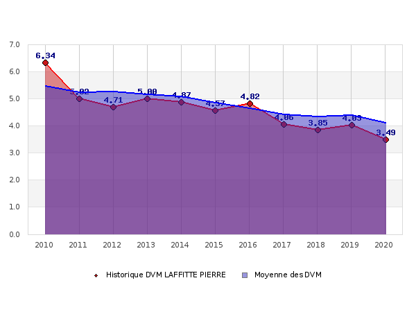 Historique des DVM LAFFITTE PIERRE