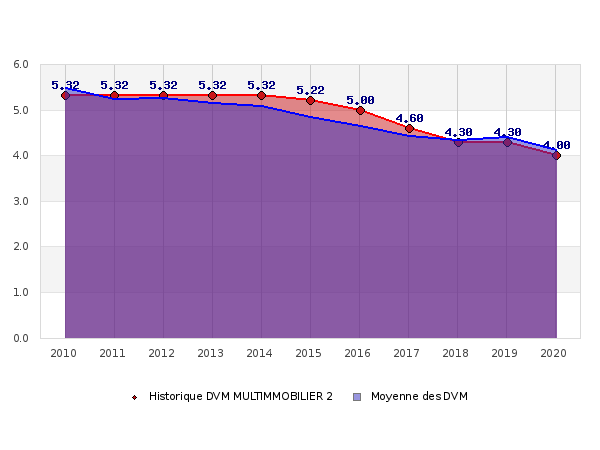 Historique des DVM MULTIMMOBILIER 2