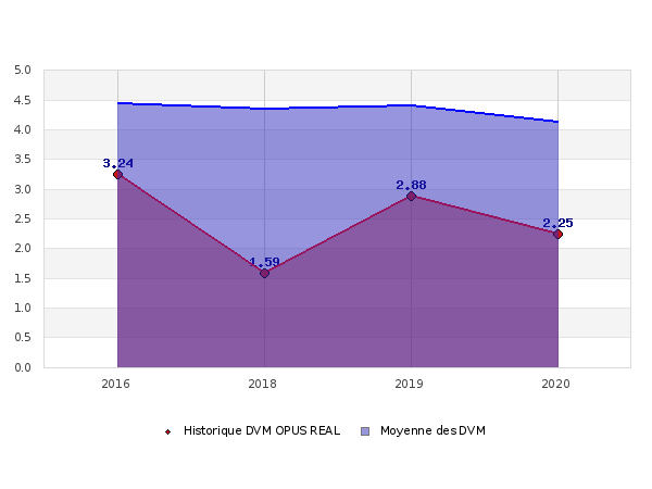 Historique des DVM OPUS REAL