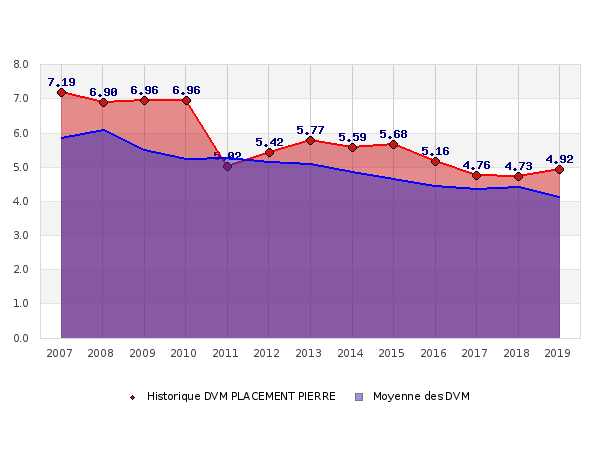 Historique des DVM PLACEMENT PIERRE
